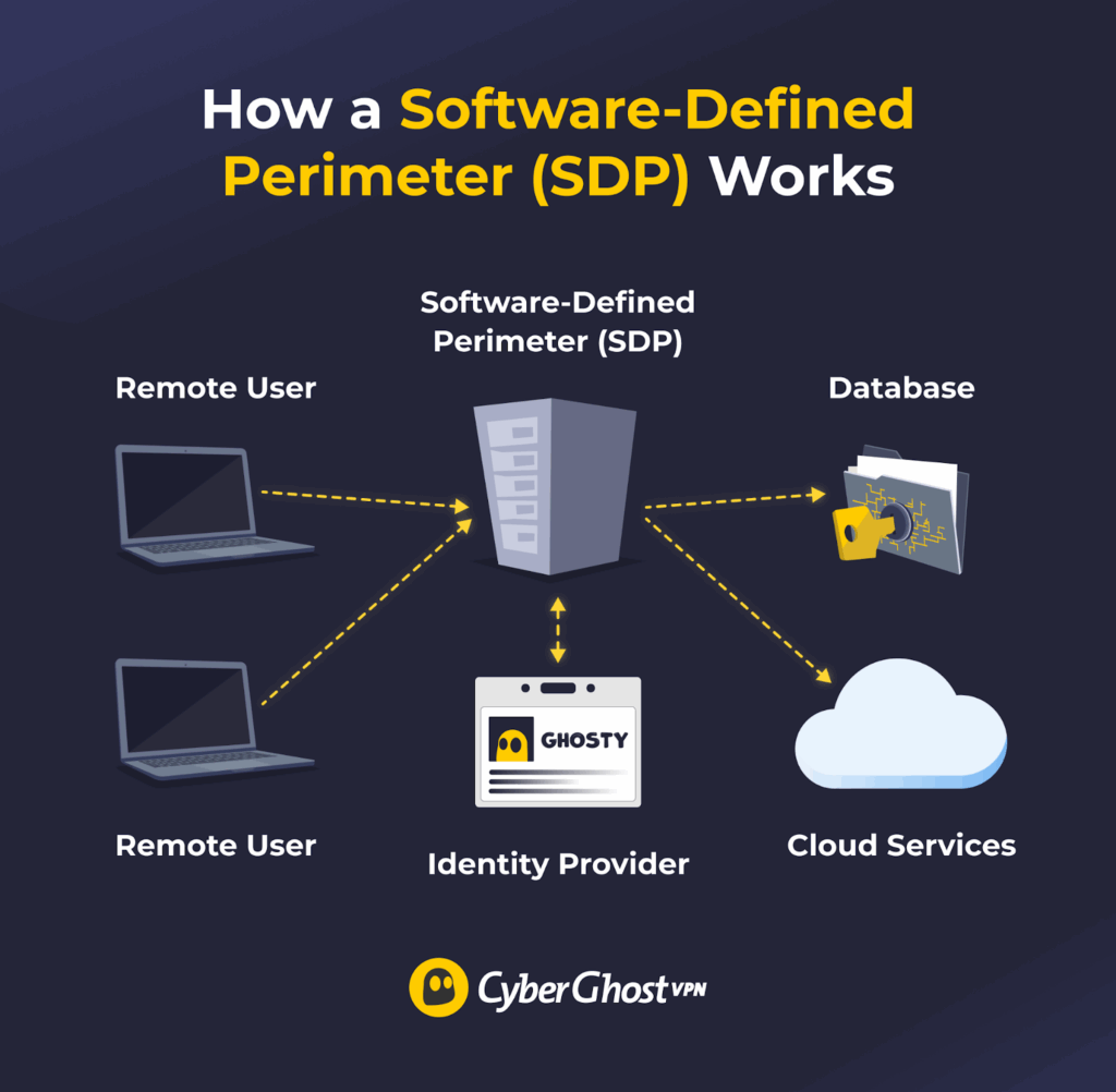 An infographic showing how a software-defined perimeter (SDP) works, checking user identities and forwarding connections from remote devices to network resources.