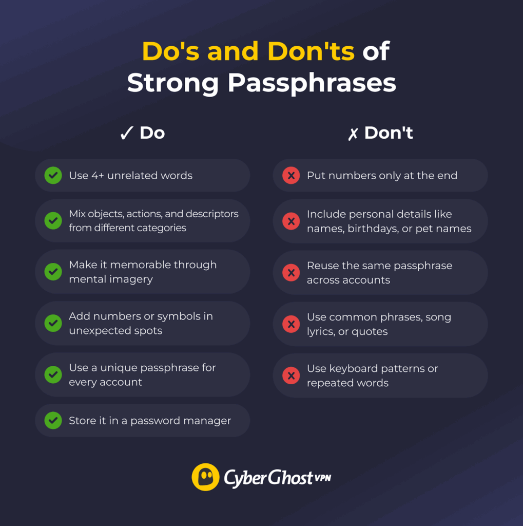 List of things you should and shouldn’t do when creating a secure passphrase
