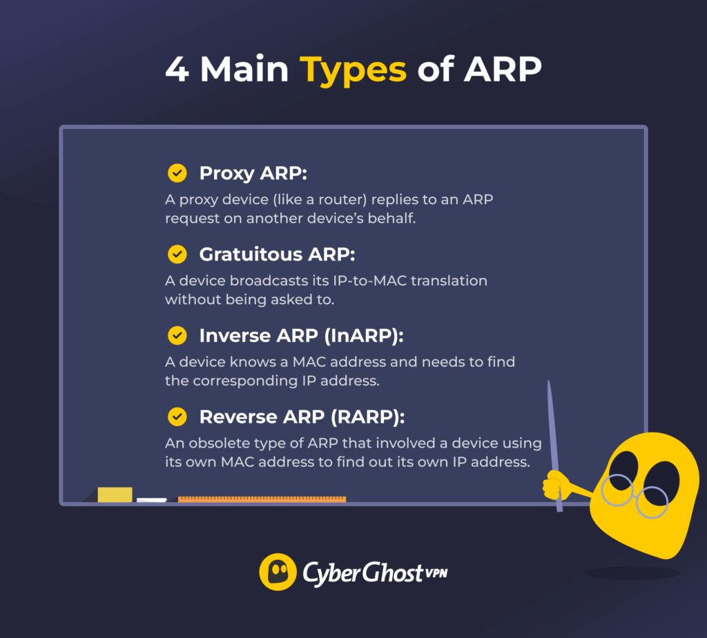 An infographic showing a Ghostie next to a blackboard that shows the four main types of ARP.