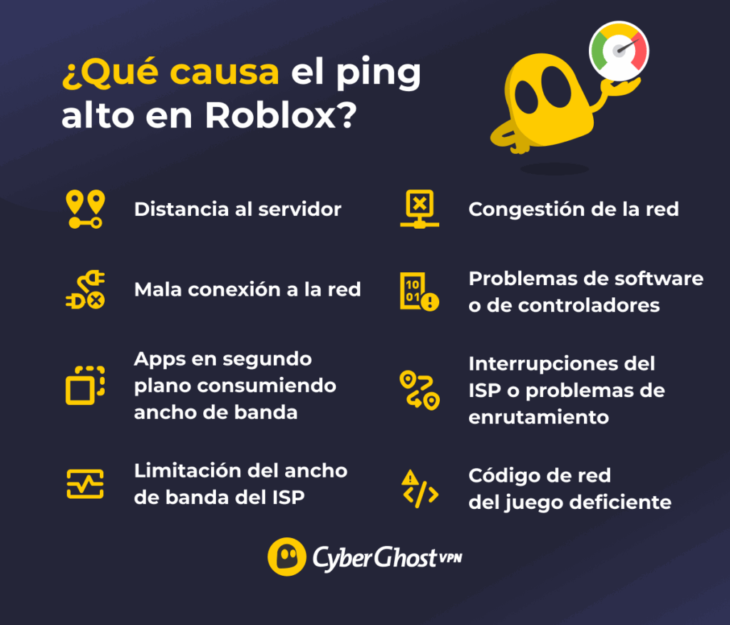 Infografía que muestra las causas más comunes de un ping alto en Roblox, como la distancia al servidor, red wifi débil, limitación de ancho de banda del ISP y congestión de red.