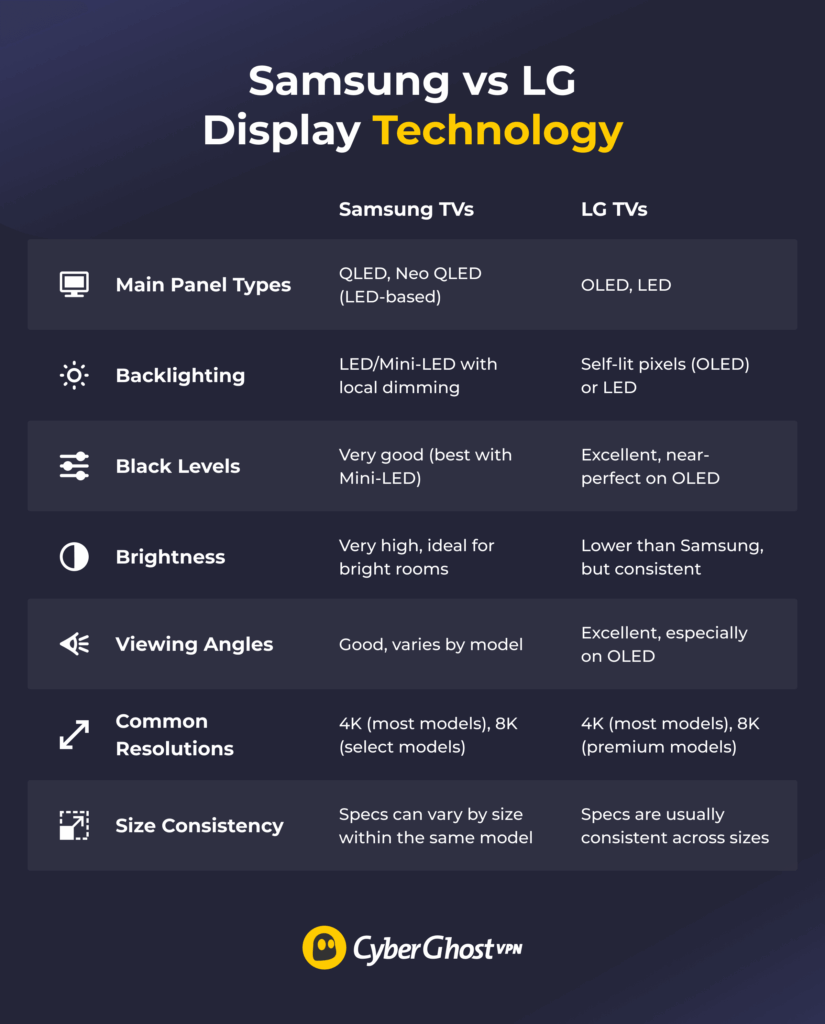 An illustration comparing Samsung and LG TV display technology, showing differences in panel types, backlighting, brightness, black levels, viewing angles, resolutions, and size consistency.