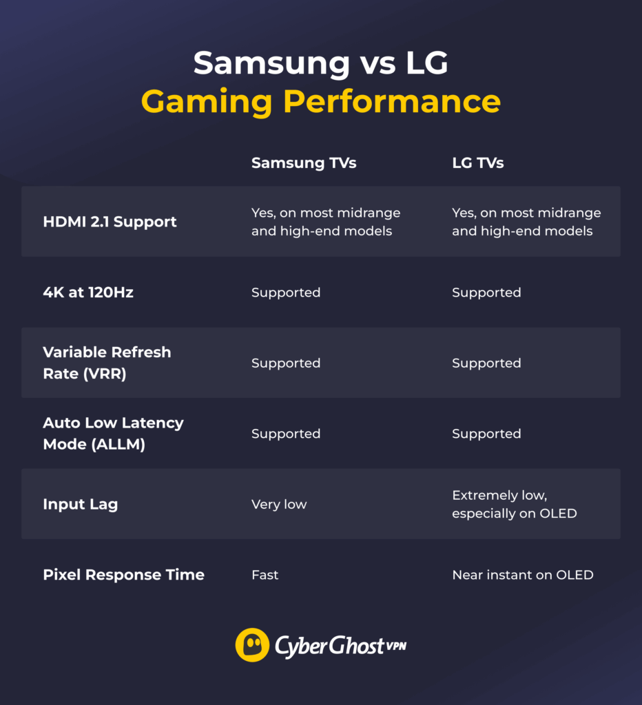 An illustration comparing gaming features on Samsung and LG TVs, showing support for HDMI 2.1, 4K at 120Hz, VRR, ALLM, input lag, and pixel response time.