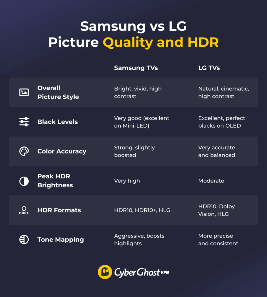 An illustration comparing Samsung and LG TV picture quality and HDR performance, showing differences in brightness, black levels, color accuracy, HDR formats, and tone mapping.