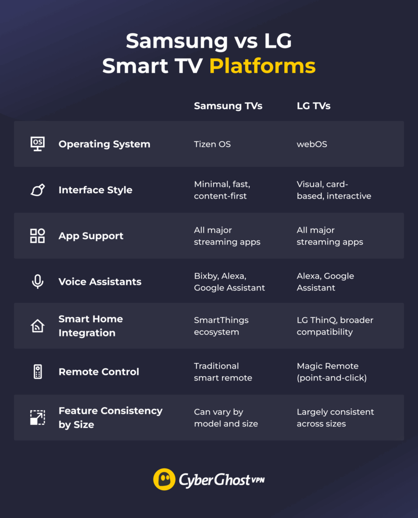 An illustration showing a comparison table of Samsung and LG smart TV platforms and key features