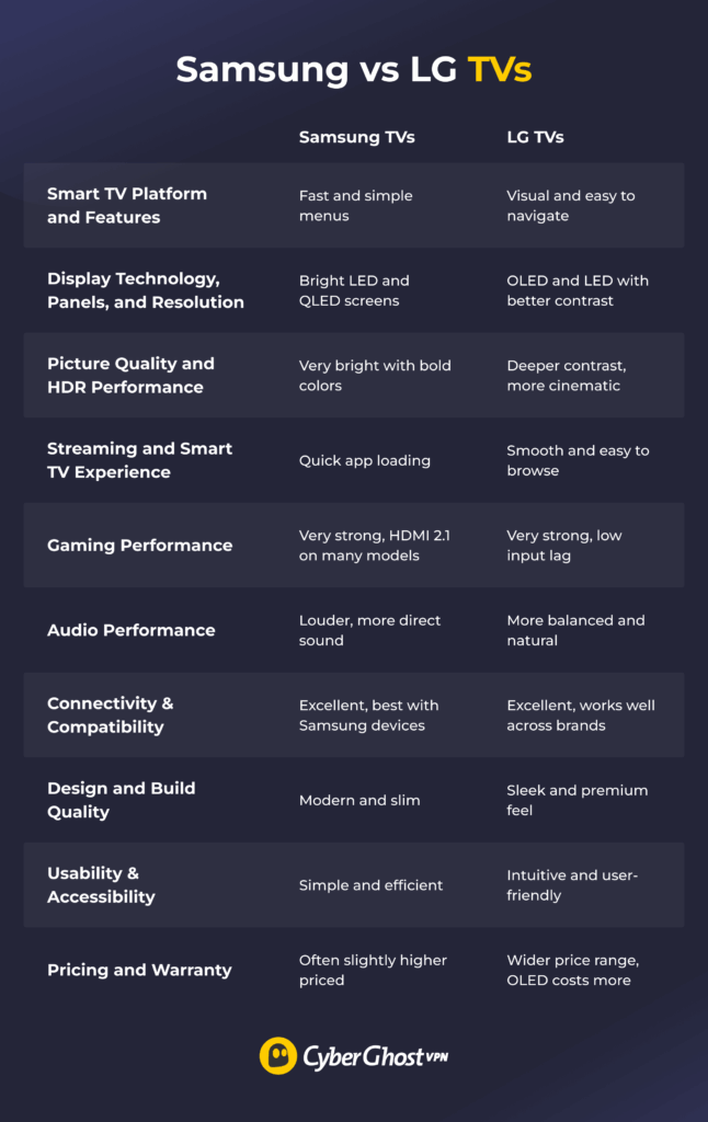 An illustration showing a comparison table between Samsung TVs and LG TVs