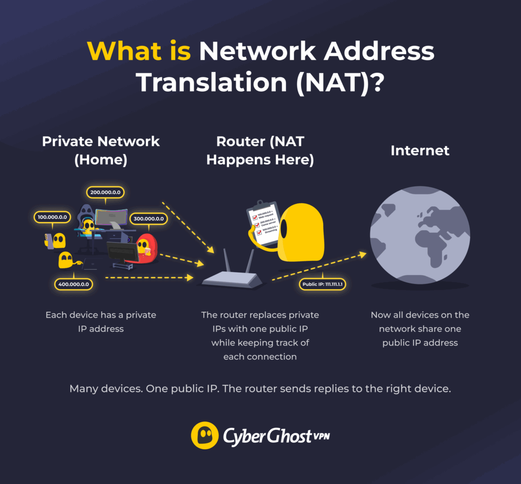 An image displaying how Network Address Translation takes many devices on the same network and gives them one public IP