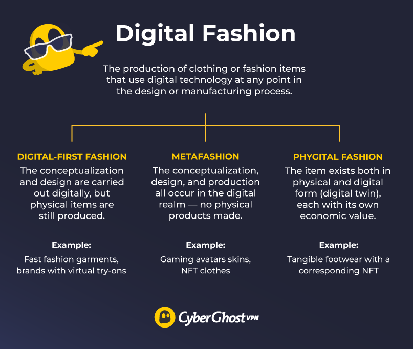 Concept tree explaining Digital Fashion, Digital-first fashion, and phygital fashion, with examples of each.