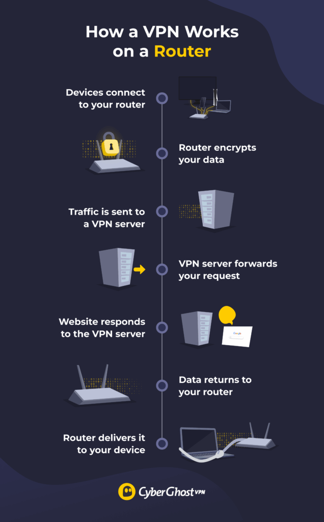 Diagram showing how a VPN router encrypts and routes traffic through a VPN server before reaching the internet