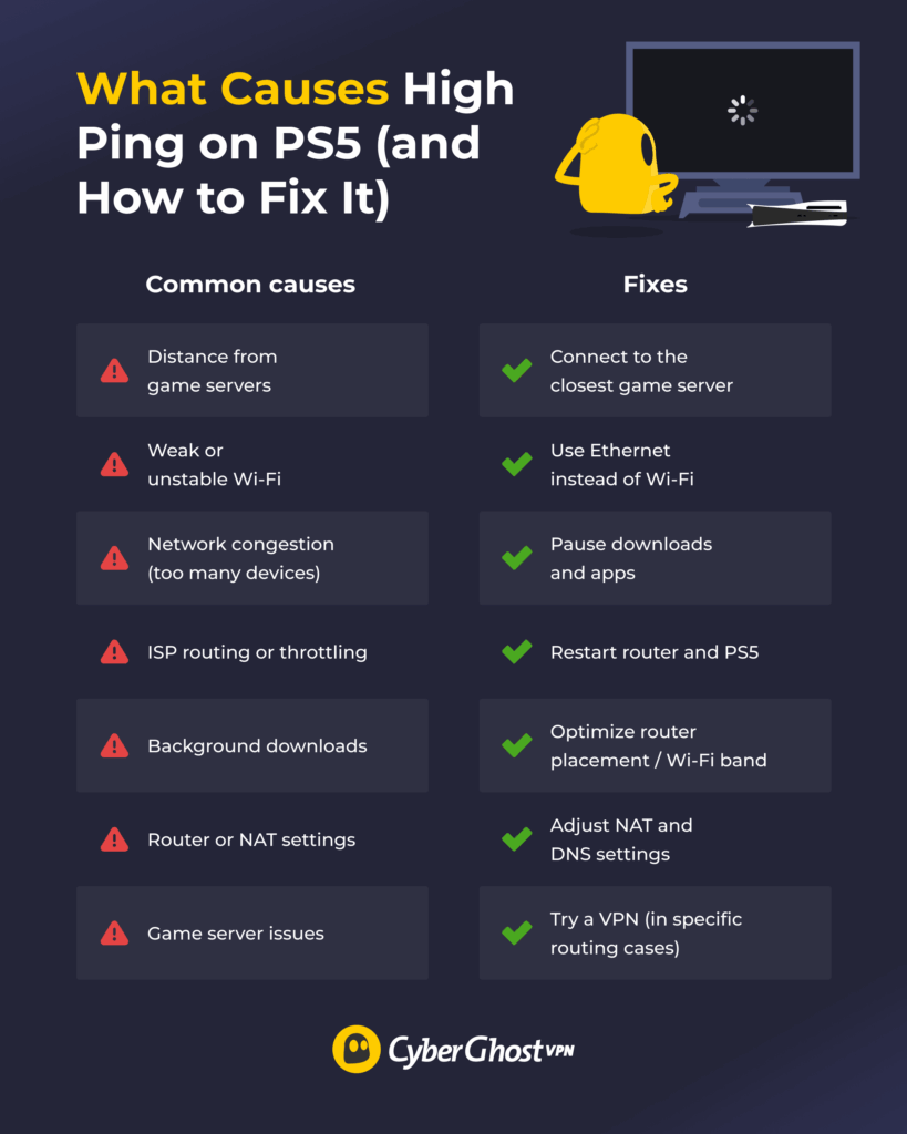Infographic showing common causes of high ping on PS5 and practical ways to reduce latency