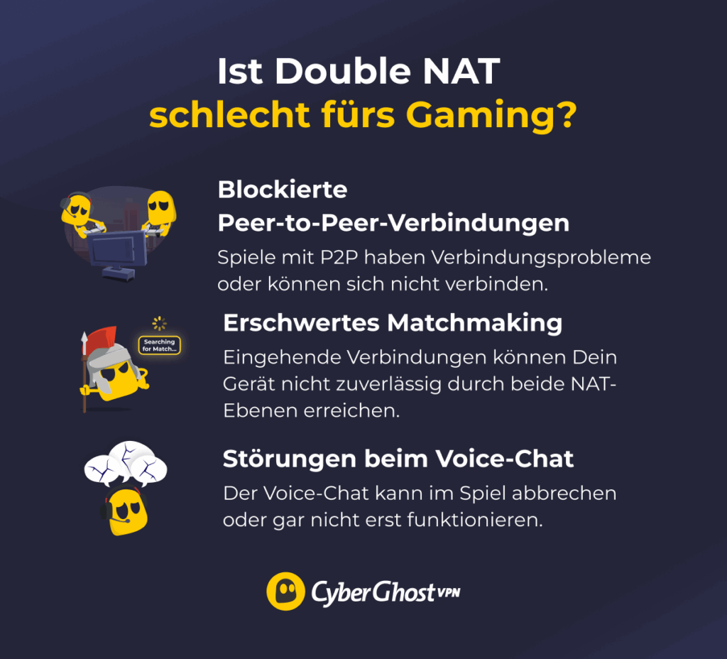 Infografik mit drei Feldern, die Ghostie-Charaktere mit Spielproblemen zeigen.