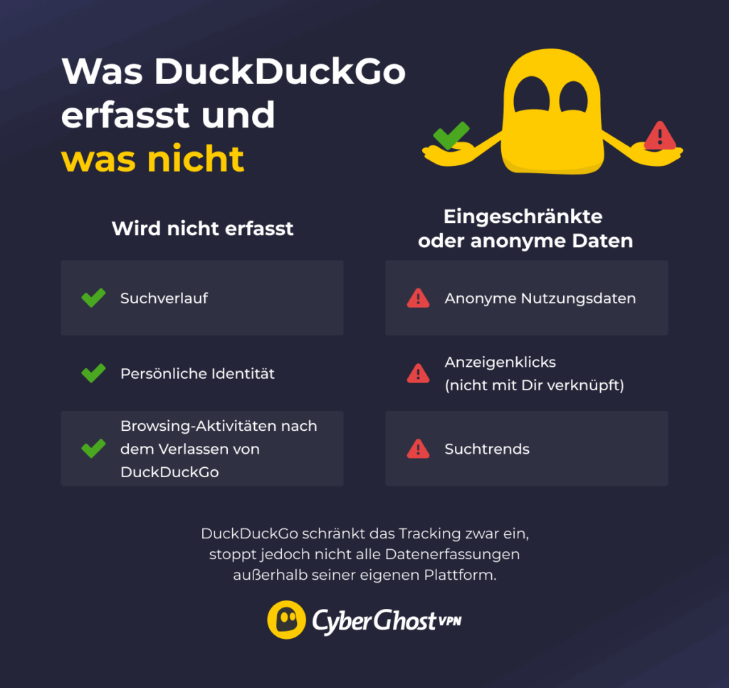 Infografik, die in 2 Spalten deutlich zeigt, was DuckDuckGo verfolgt und was nicht, präsentiert von unserem Ghostie