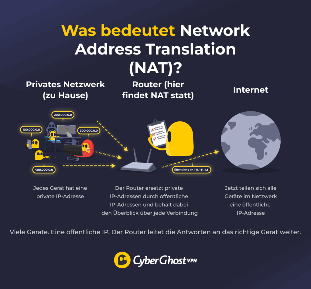 Ein Bild, das zeigt, wie Network Address Translation viele Geräte im selben Netzwerk mit einer einzigen öffentlichen IP-Adresse versorgt