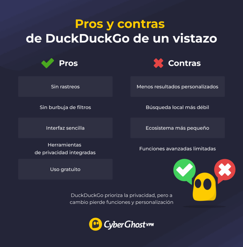 Infografía en la que aparece Ghostie mostrando 2 tarjetas con notas que explican los pros y contras de DuckDuckGo