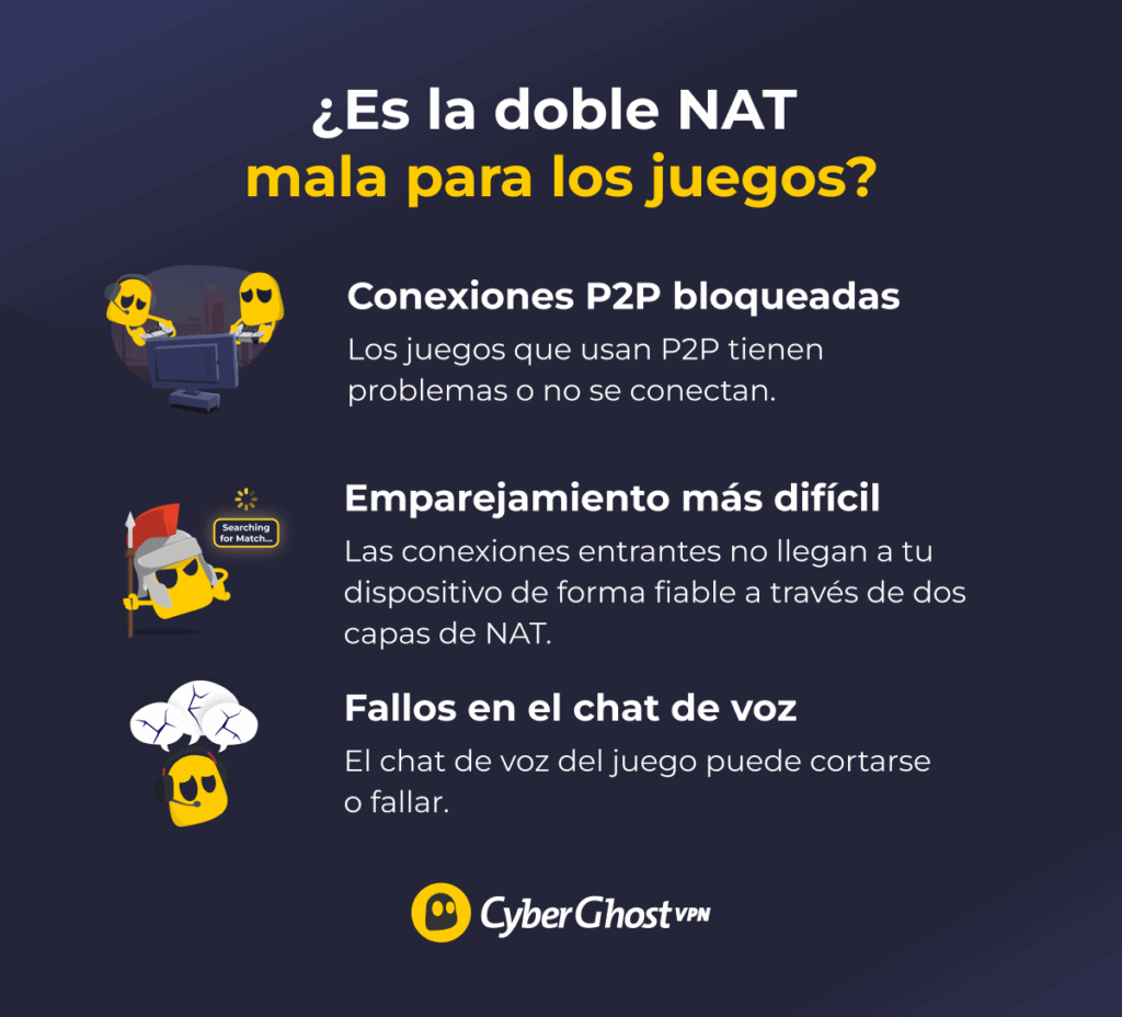Infografía con tres paneles que muestran personajes Ghostie que tienen problemas en los juegos.