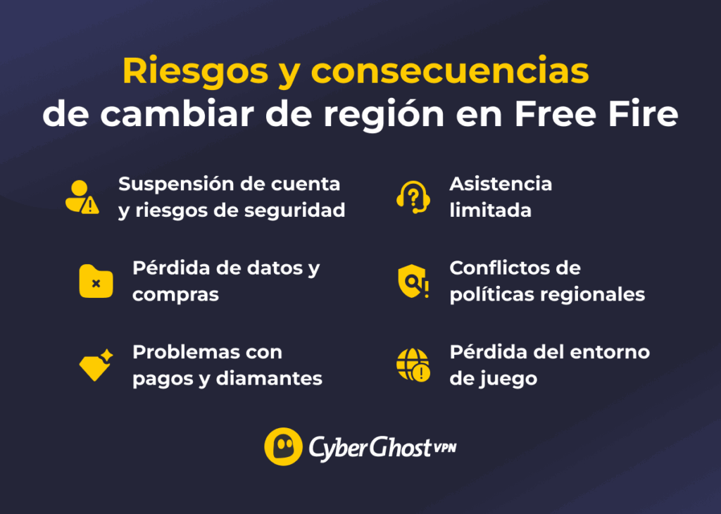 Infografía que muestra seis riesgos principales de cambiar de región en Garena Free Fire.