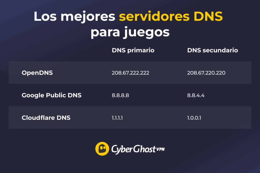 Infografía que muestra tres servicios de DNS populares: OpenDNS, Google Public DNS y Cloudflare DNS. Cada servicio viene acompañado de sus direcciones DNS primarias y secundarias.