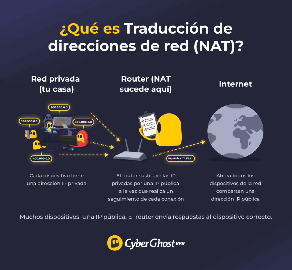 Imagen que muestra cómo la traducción de direcciones de red (NAT) asigna una única dirección IP pública a varios dispositivos conectados a la misma red.