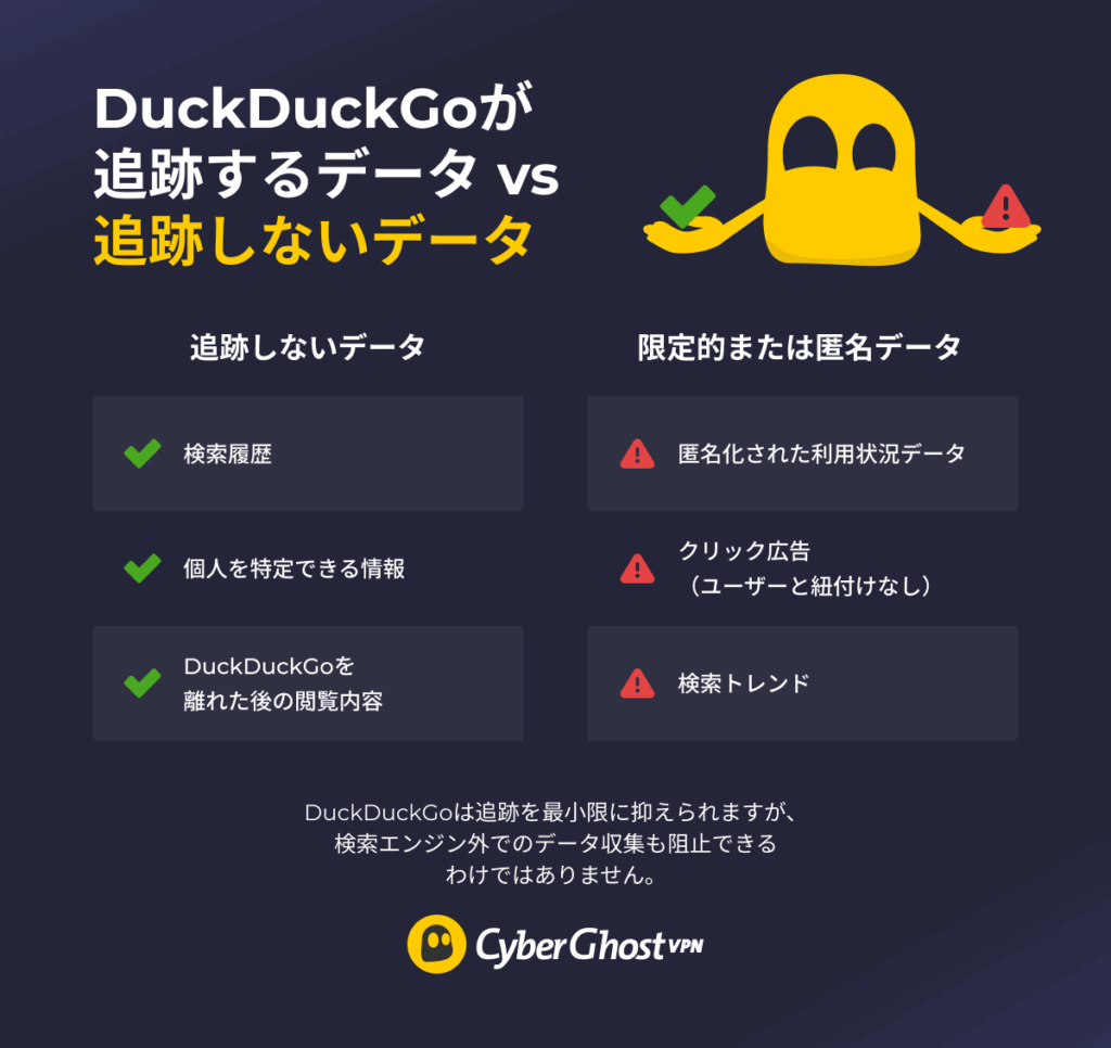 DuckDuckGoが追跡するデータと追跡しないデータを、Ghostieが2つの列に分けてリスト化したインフォグラフィック