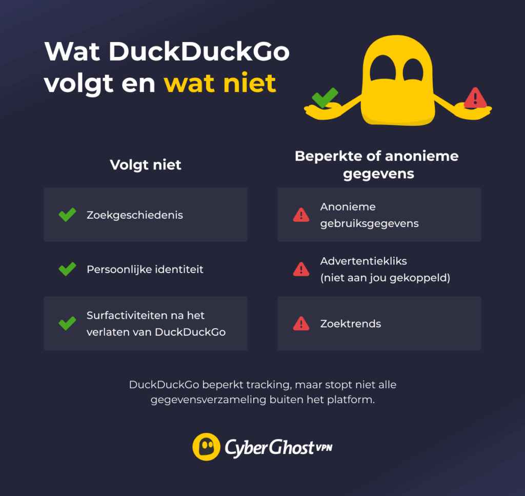 Infographic waarin duidelijk wordt aangegeven wat DuckDuckGo volgt en wat niet in 2 kolommen gepresenteerd door een spookje