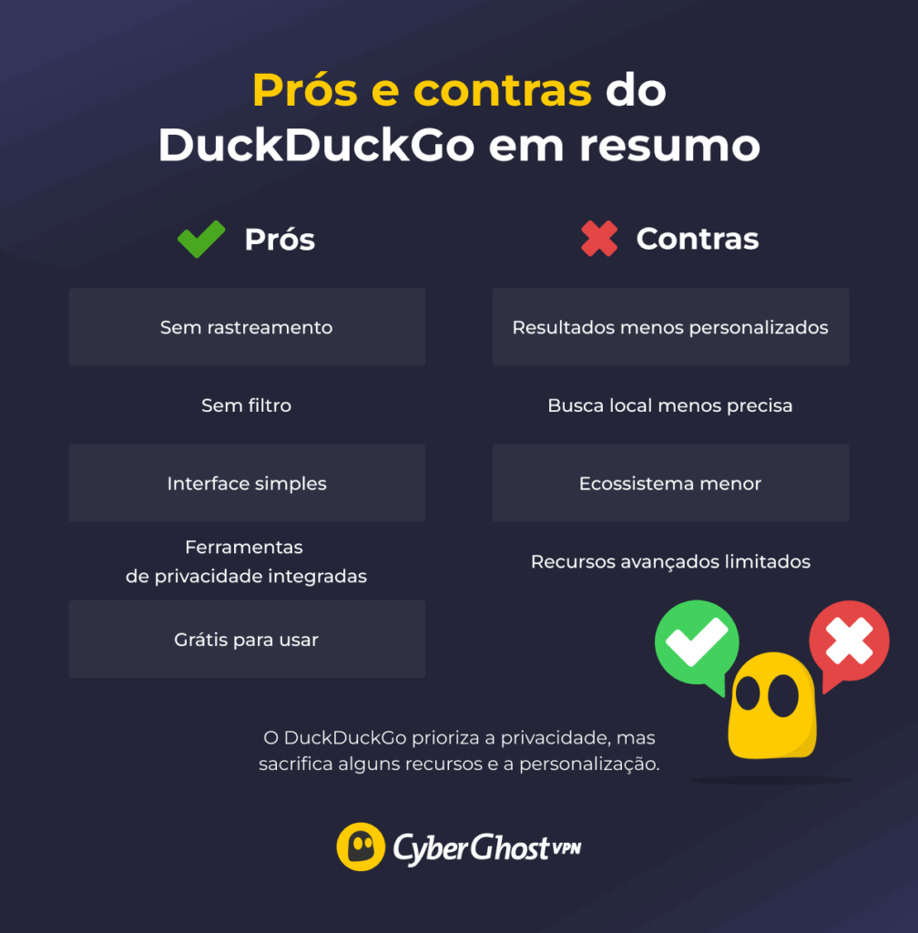 Um infográfico que mostra o Ghostie exibindo dois cartões com anotações que explicam os prós e os contras do DuckDuckGo