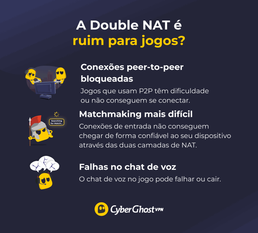 Infográfico com três painéis mostrando personagens Ghostie enfrentando problemas em jogos.