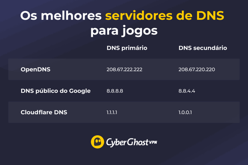 Um infográfico mostrando três serviços populares de DNS público: OpenDNS, Google Public DNS e Cloudflare DNS. Cada serviço é acompanhado por seus endereços de DNS primário e secundário.