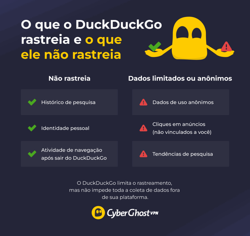 Infográfico que mostra claramente o que o DuckDuckGo rastreia e o que não rastreia em duas colunas, apresentado pelo nosso Ghostie