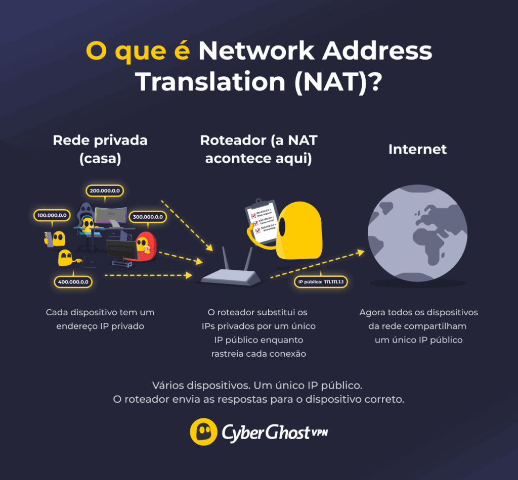 Uma imagem mostrando como a Network Address Translation permite que vários dispositivos na mesma rede compartilhem um único IP público