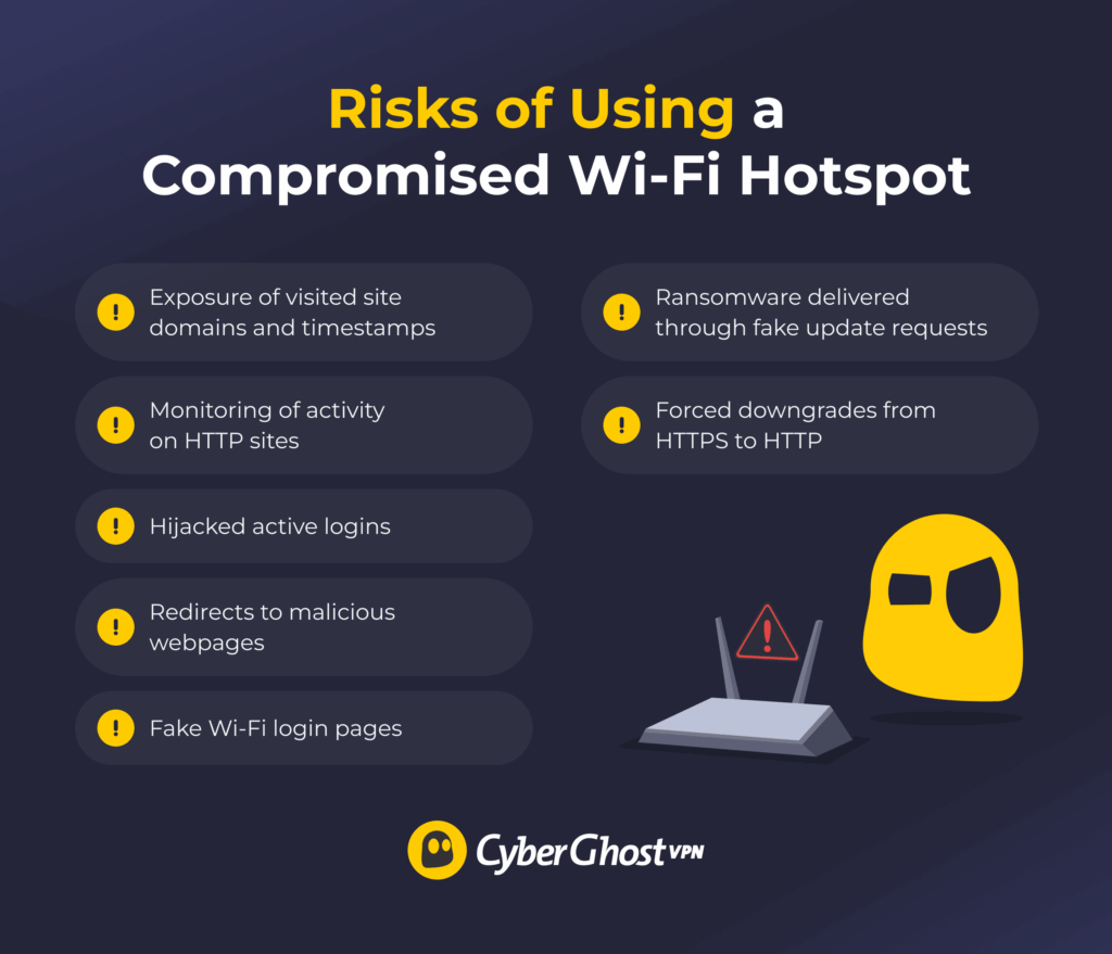 An infographic listing the potential hazards a user might encounter while connected to a compromised public Wi-Fi hotspot.