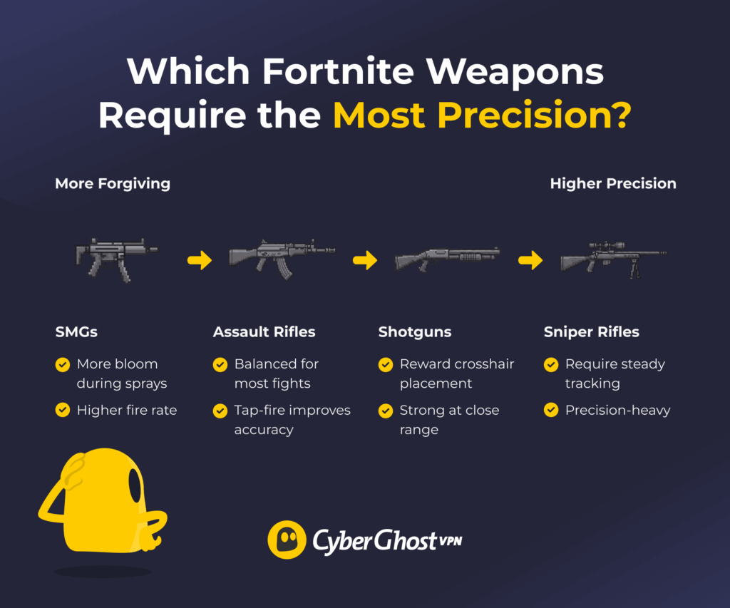 Infographic Listing 4 Fortnite weapon categories from most forgiving to least