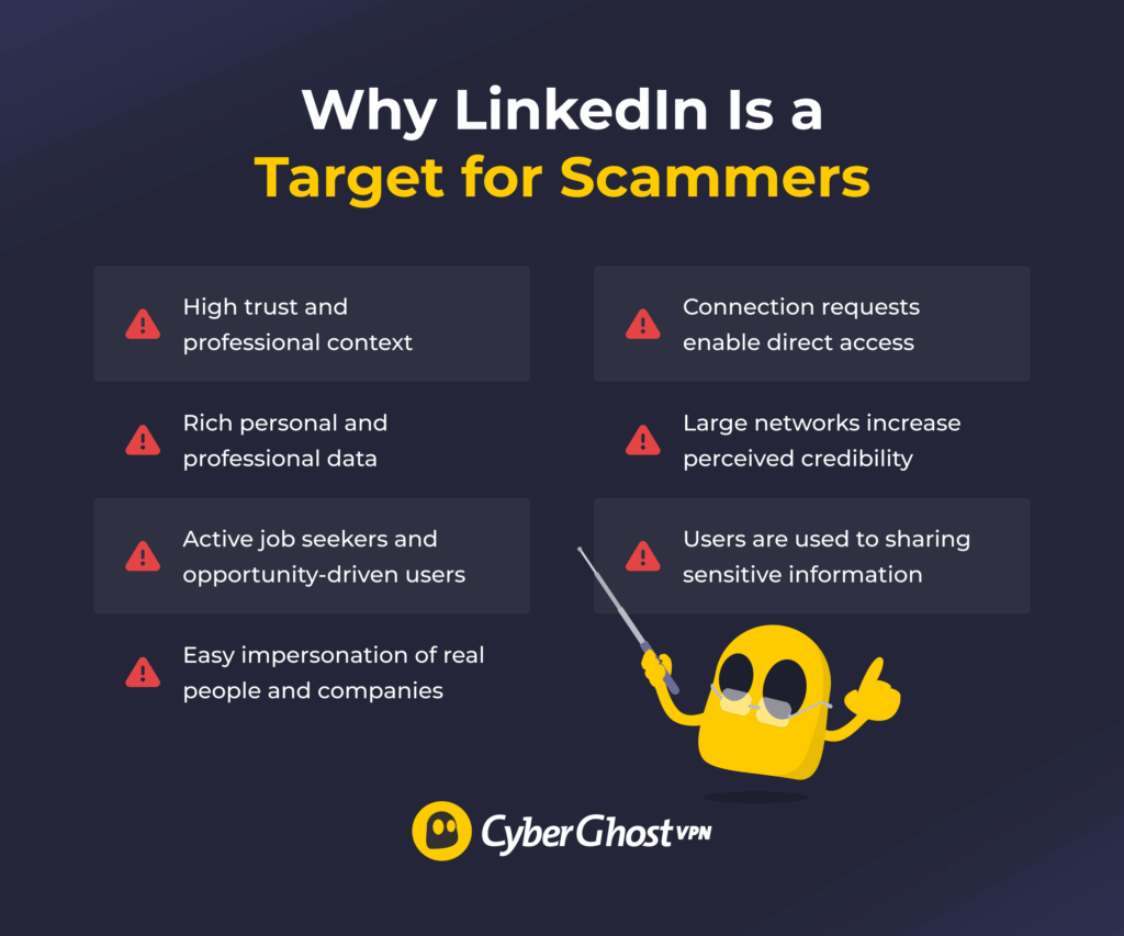 An infographic highlighting key reasons why LinkedIn is frequently targeted by scammers