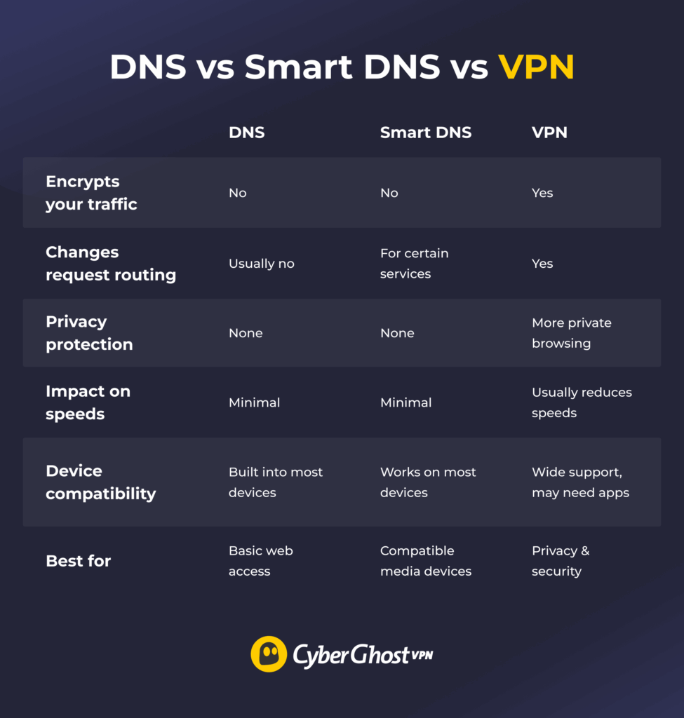 An infographic highlighting key differences between DNS, Smart DNS, and VPNs