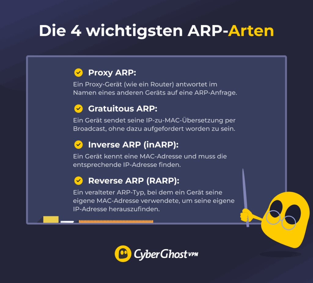 Eine Infografik, auf der ein Ghostie neben einer Tafel zu sehen ist, auf der die vier Hauptarten von ARP dargestellt sind.