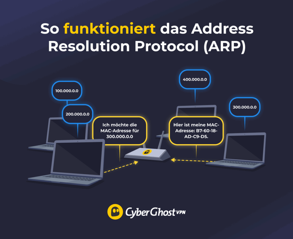 Ein Flussdiagramm, das vier Laptops zeigt, die Teil eines Netzwerks sind, mit einem Netzwerk-Switch in der Mitte. Der Laptop auf der linken Seite sendet eine ARP-Anfrage, um die MAC-Adresse des Laptops auf der rechten Seite abzufragen, der diese dann zurücksendet.