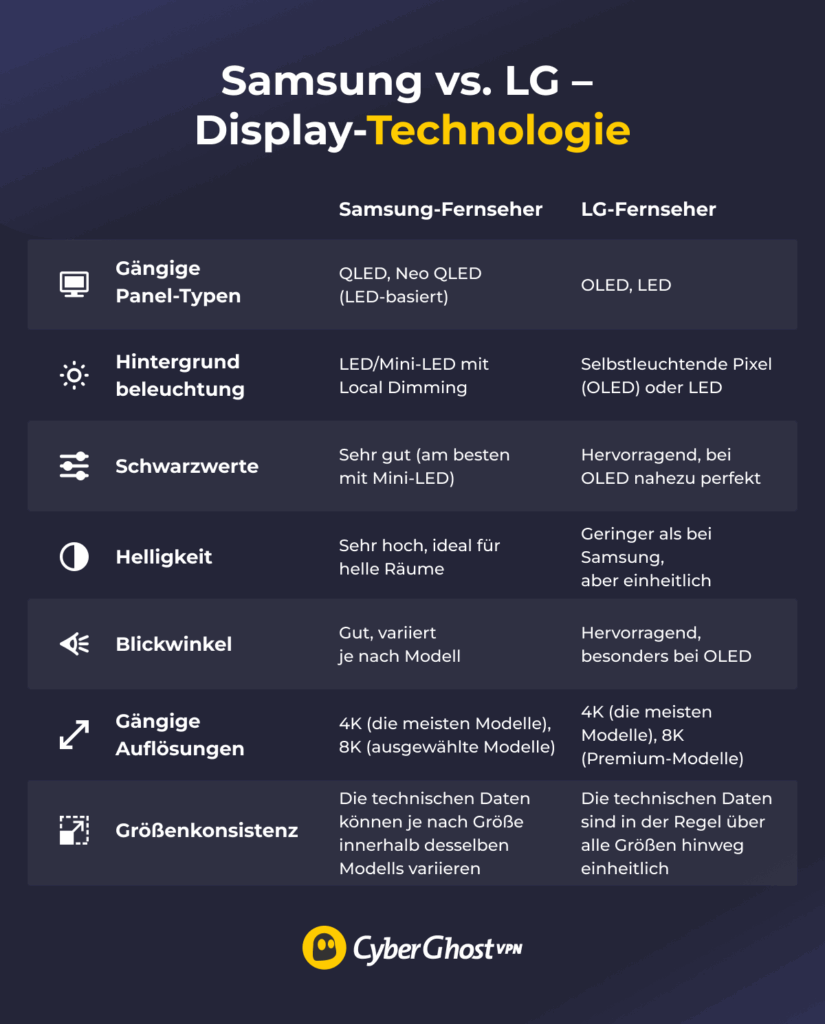 Eine Grafik, die die Display-Technologien von Samsung- und LG-Fernsehern vergleicht und Unterschiede bei Panel-Typen, Hintergrundbeleuchtung, Helligkeit, Schwarzwerten, Blickwinkeln, Auflösungen und Größenkonsistenz verdeutlicht.