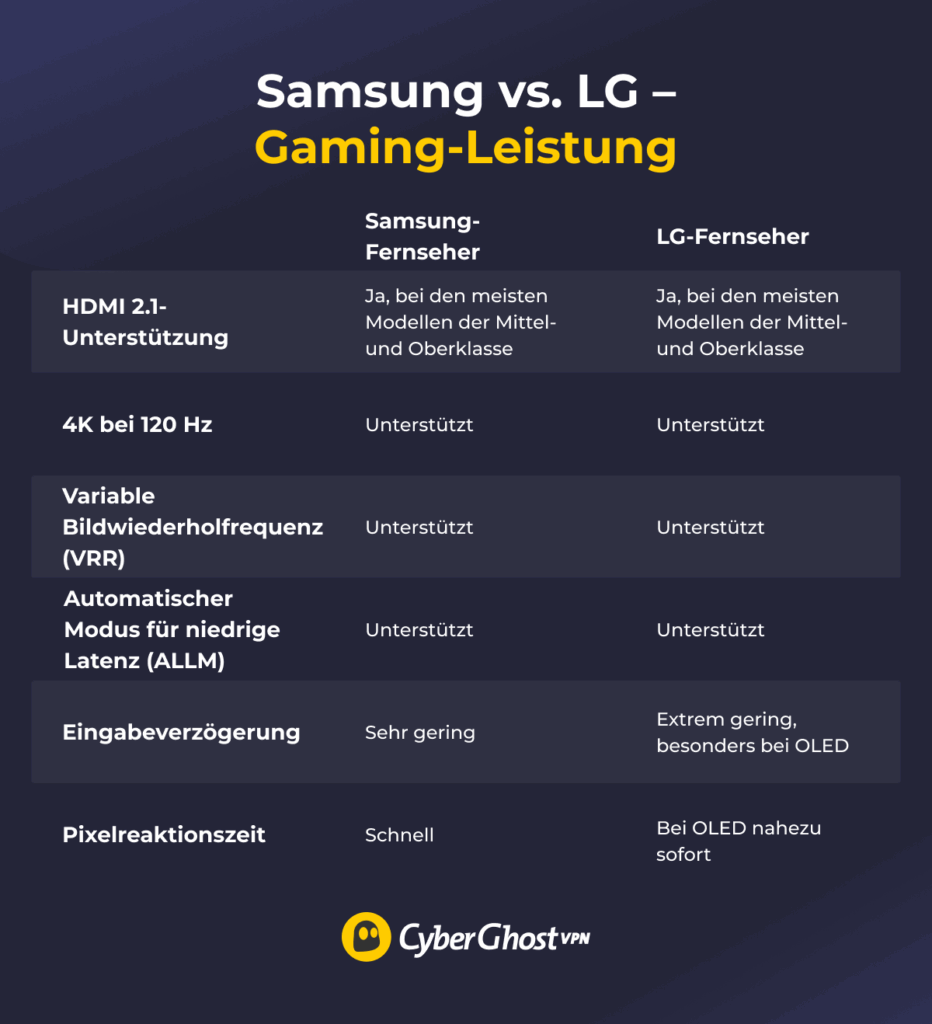 Eine Grafik zum Vergleich der Gaming-Funktionen von Samsung- und LG-Fernsehern, die die Unterstützung von HDMI 2.1, 4K bei 120 Hz, VRR, ALLM, Eingangsverzögerung und Pixelreaktionszeit verdeutlicht.