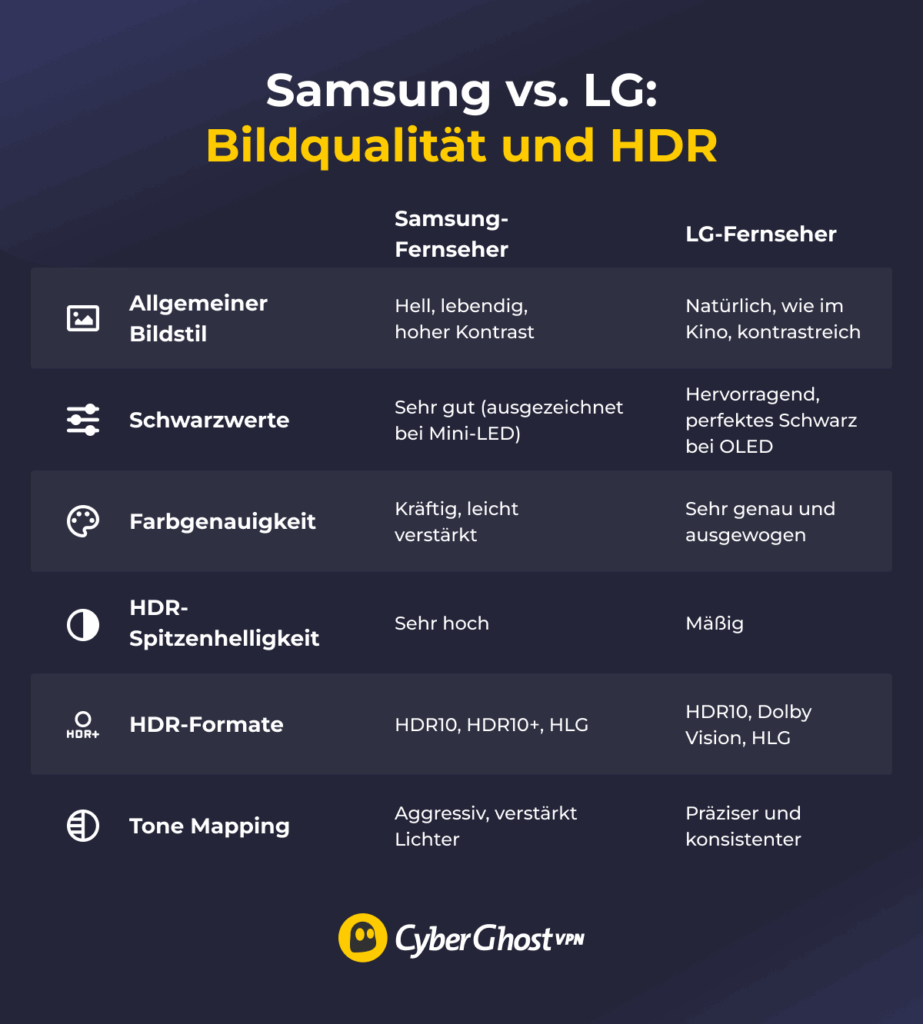 Eine Grafik, die die Bildqualität und HDR-Leistung von Samsung- und LG-Fernsehern vergleicht und Unterschiede bei Helligkeit, Schwarzwerten, Farbgenauigkeit, HDR-Formaten und Tonwertzuordnung verdeutlicht.