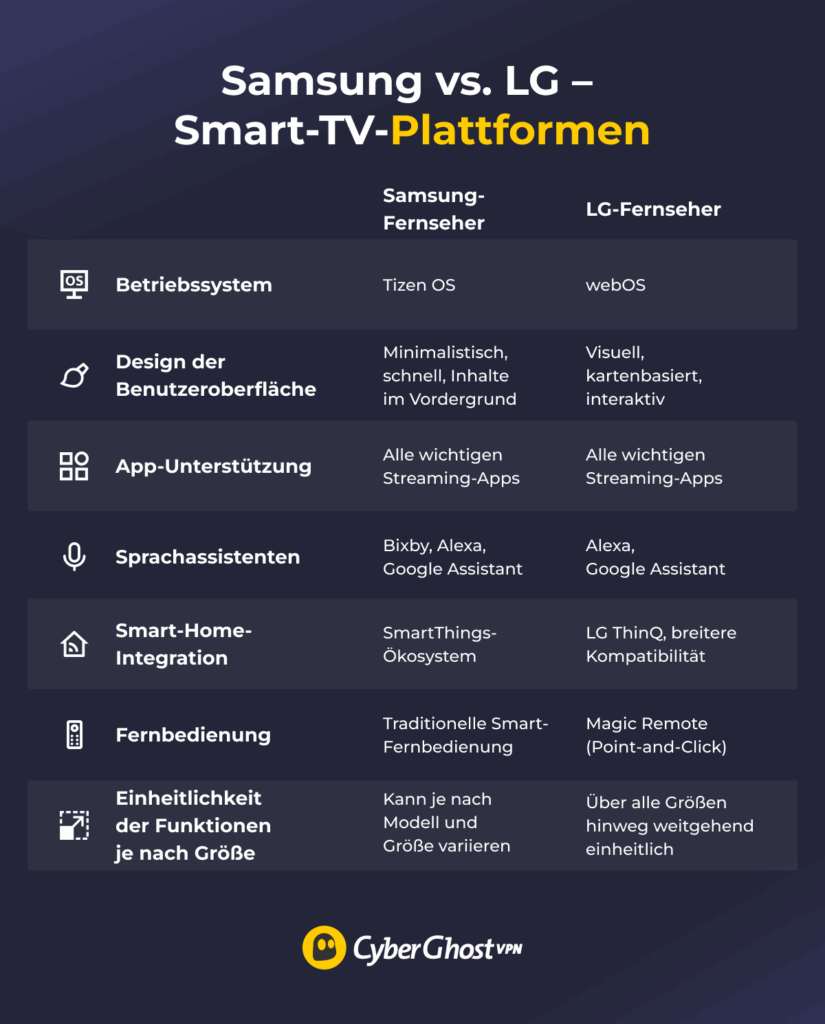 Eine Abbildung mit einer Vergleichstabelle der Smart-TV-Plattformen von Samsung und LG sowie deren wichtigsten Funktionen