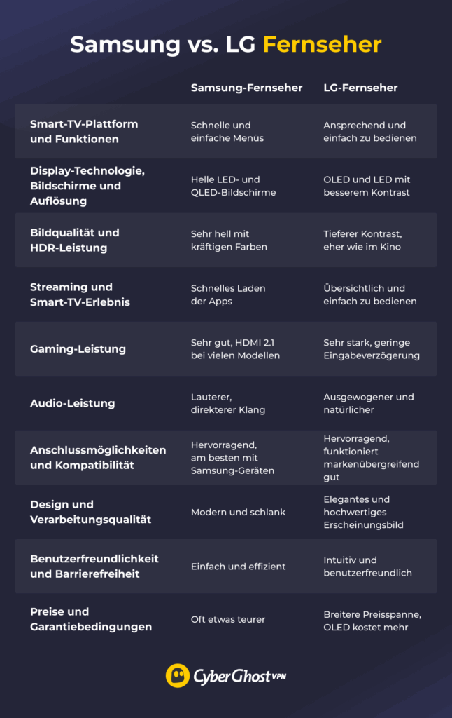 Eine Abbildung mit einer Vergleichstabelle zwischen Samsung- und LG-Fernsehern