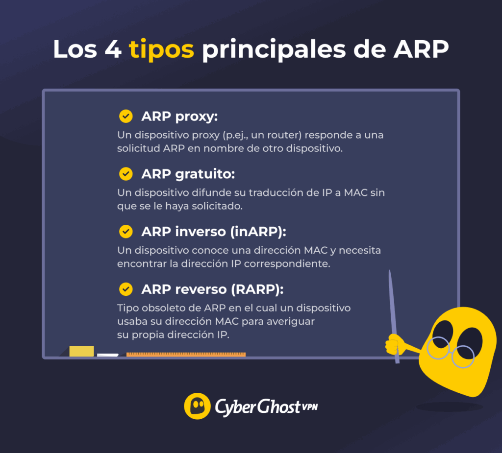 Infografía con un Ghostie junto a una pizarra en la que se muestran los cuatro tipos principales de ARP.
