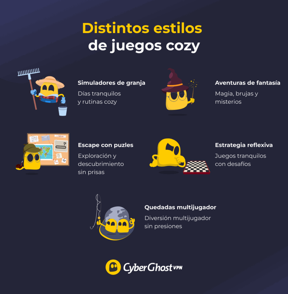 Infografía que muestra cinco tipos de juegos cozy: simuladores de granja, aventuras de fantasía, puzles, estrategia y juegos multijugador.