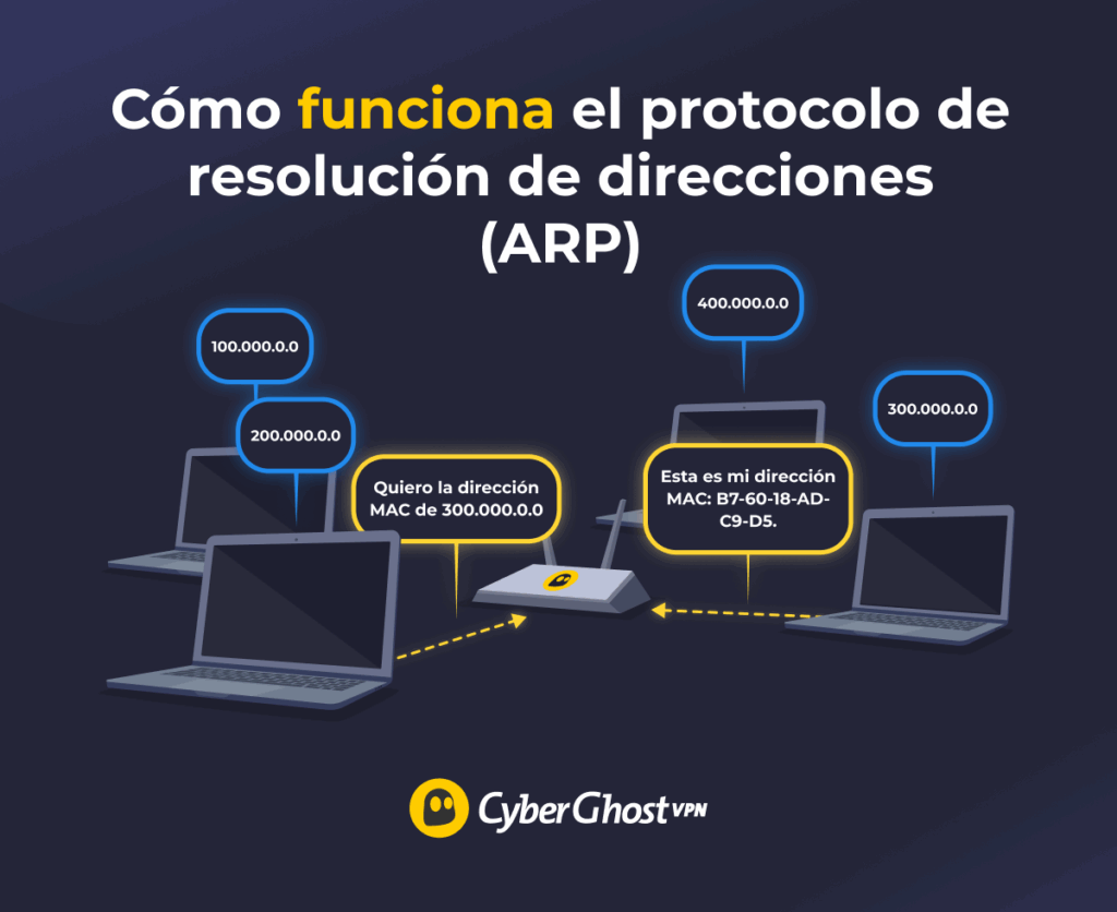 Diagrama de flujo que muestra cuatro portátiles de una red con un conmutador de red en el medio. El portátil de la izquierda envía una solicitud ARP para pedir la dirección MAC del portátil de la derecha, que le responde con dicha dirección.