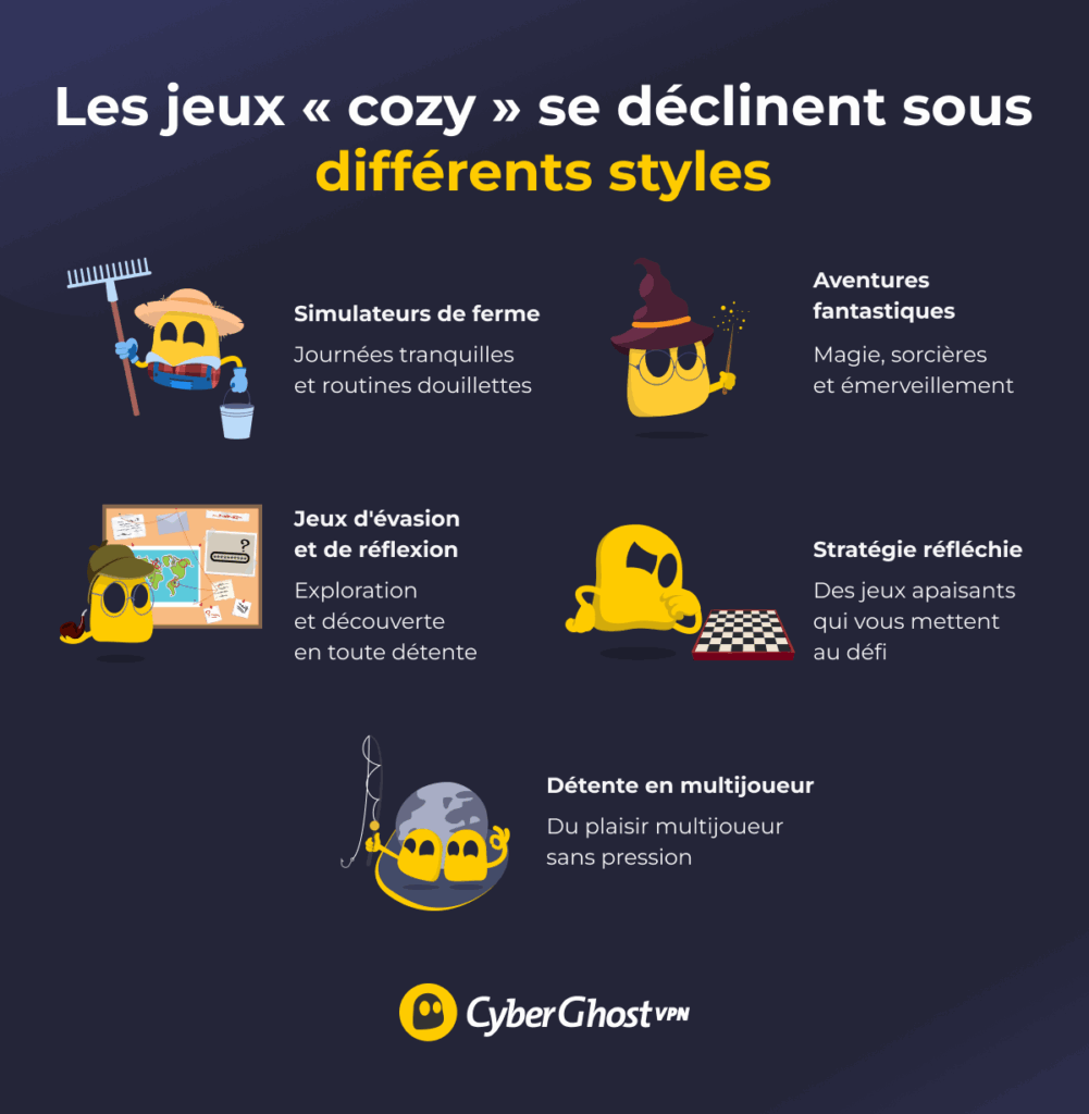 Infographie présentant cinq types de jeux « cozy » : les simulations agricoles, les aventures fantastiques, les jeux de réflexion, les jeux de stratégie et les jeux multijoueurs occasionnels.