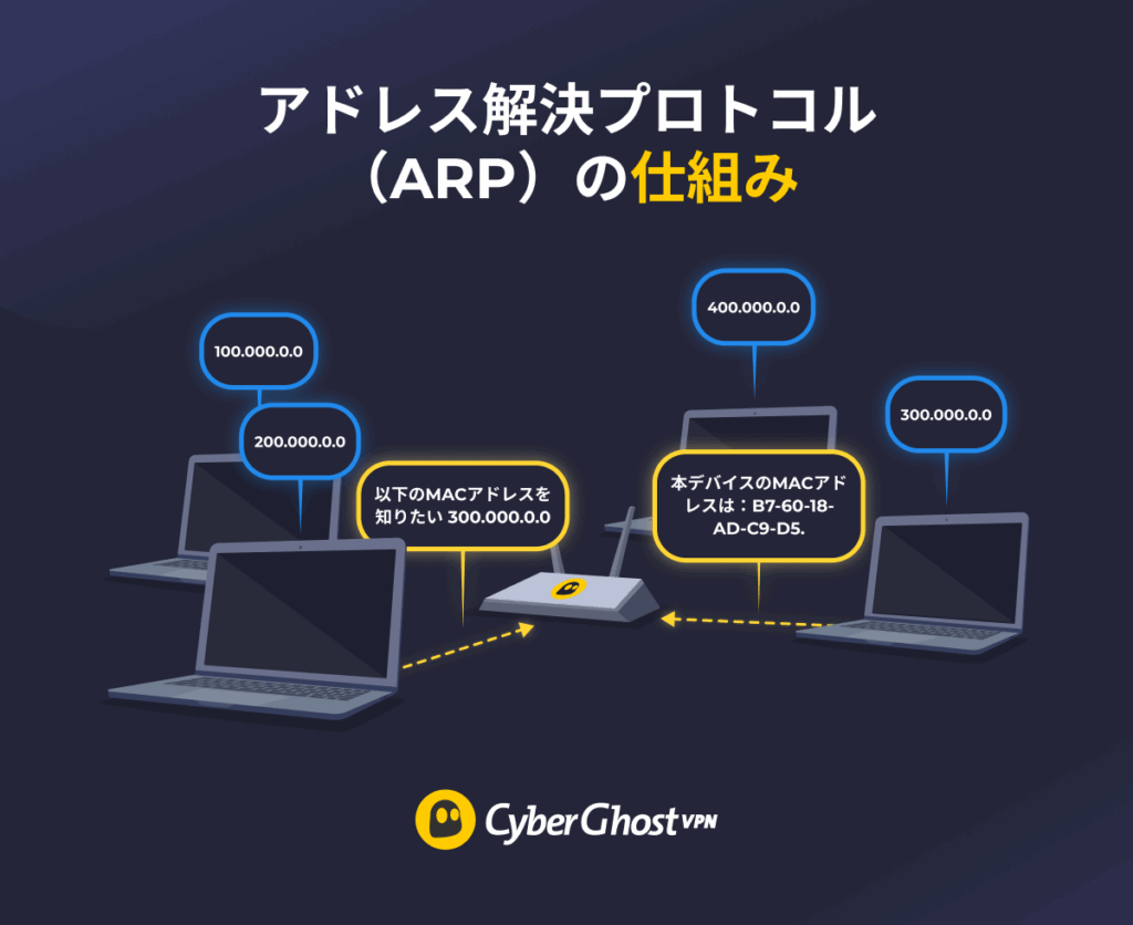 ネットワークに接続された4台のノートパソコンと、その中央にあるネットワークスイッチを示したフローチャート。左側のノートパソコンは、右側のノートパソコンのMACアドレスを問い合わせるためにARPリクエストを送信しており、右側のノートパソコンはそれに応答してMACアドレスを返答しています。