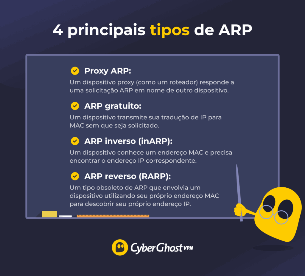 An infographic showing a Ghostie next to a blackboard that shows the four main types of ARP.