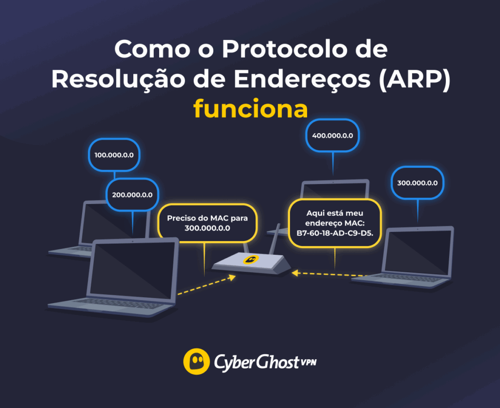 A flow chart showing four laptops that are part of a network, with a network switch in the middle. The laptop on the left is sending an ARP request to ask for the MAC address of the laptop on the right, which replies with it.