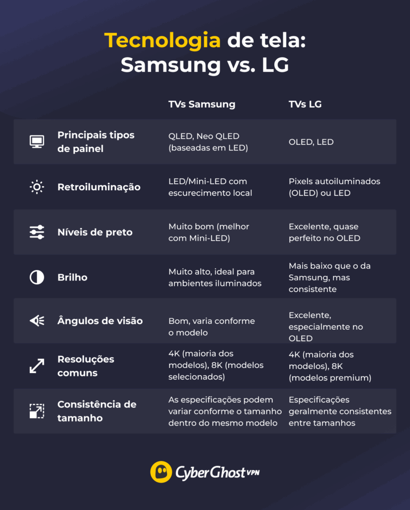 Uma ilustração comparando a tecnologia de tela das TVs da Samsung e da LG, mostrando diferenças nos tipos de painel, retroiluminação, brilho, níveis de preto, ângulos de visão, resoluções e consistência de tamanho.
