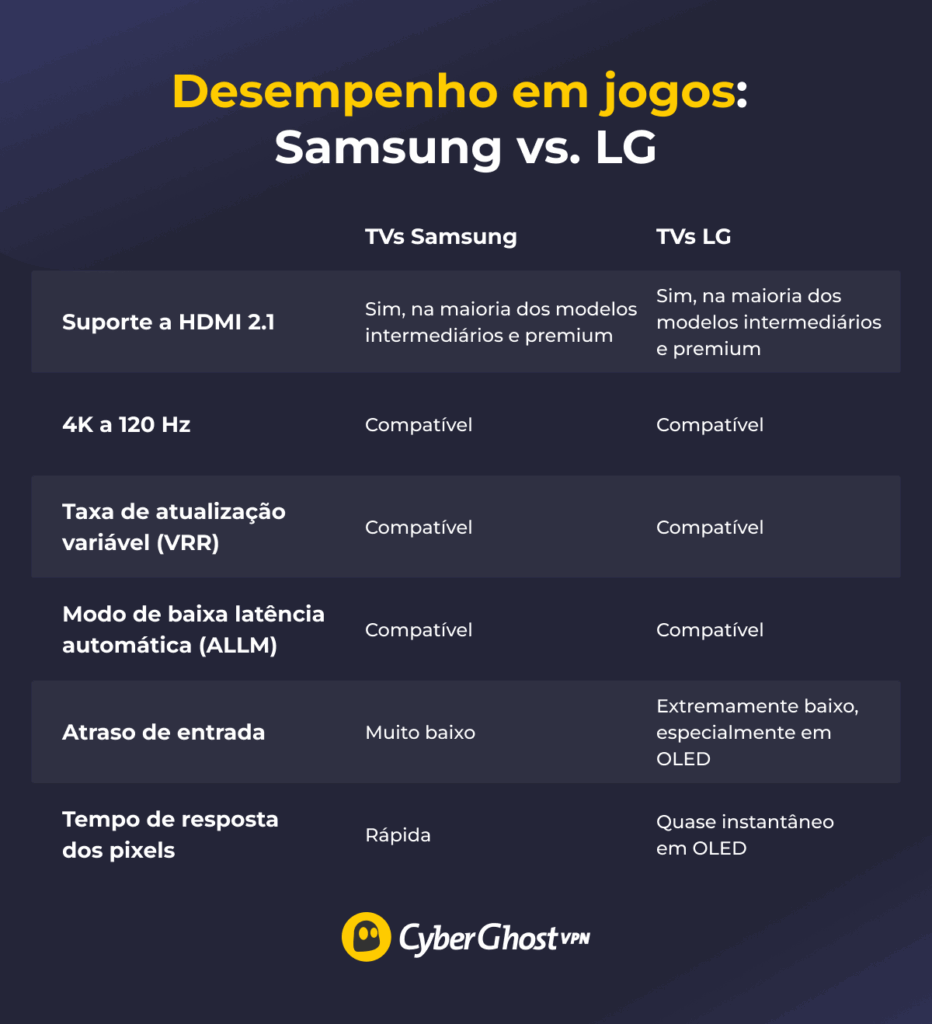 Uma ilustração comparando recursos de jogos nas TVs Samsung e LG, mostrando suporte para HDMI 2.1, 4K a 120 Hz, VRR, ALLM, atraso de entrada e tempo de resposta dos pixels.