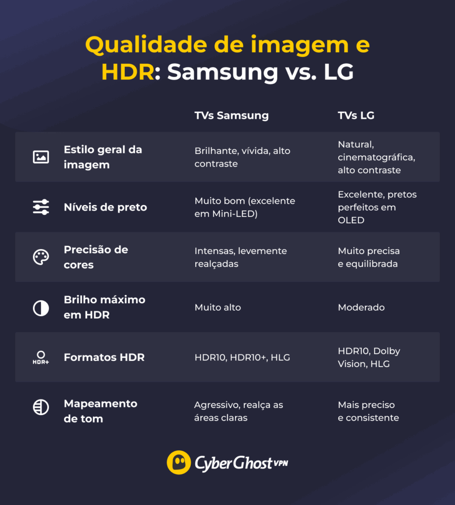 Uma ilustração comparando a qualidade de imagem e o desempenho HDR das TVs da Samsung e da LG, mostrando diferenças em brilho, níveis de preto, precisão de cores, formatos HDR e mapeamento de tons.