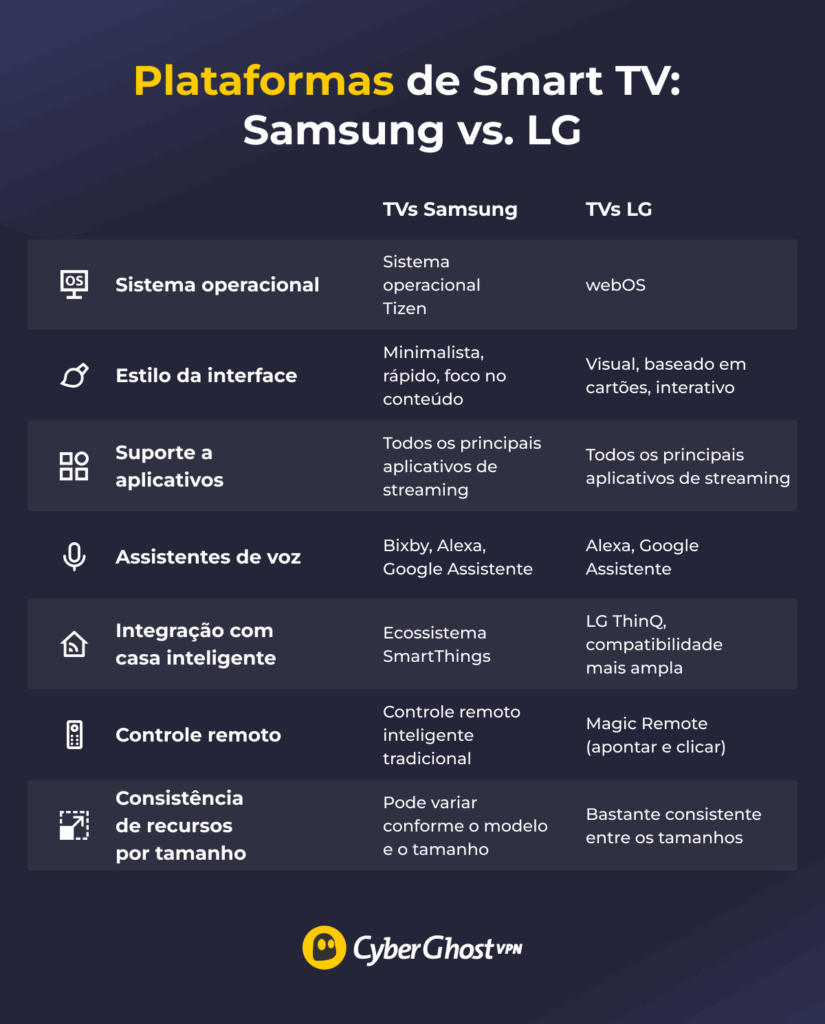 Uma ilustração mostrando uma tabela comparativa das plataformas de Smart TV e dos principais recursos da Samsung e da LG